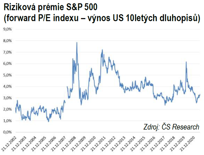 Rizikov prmie indexu S&P 500